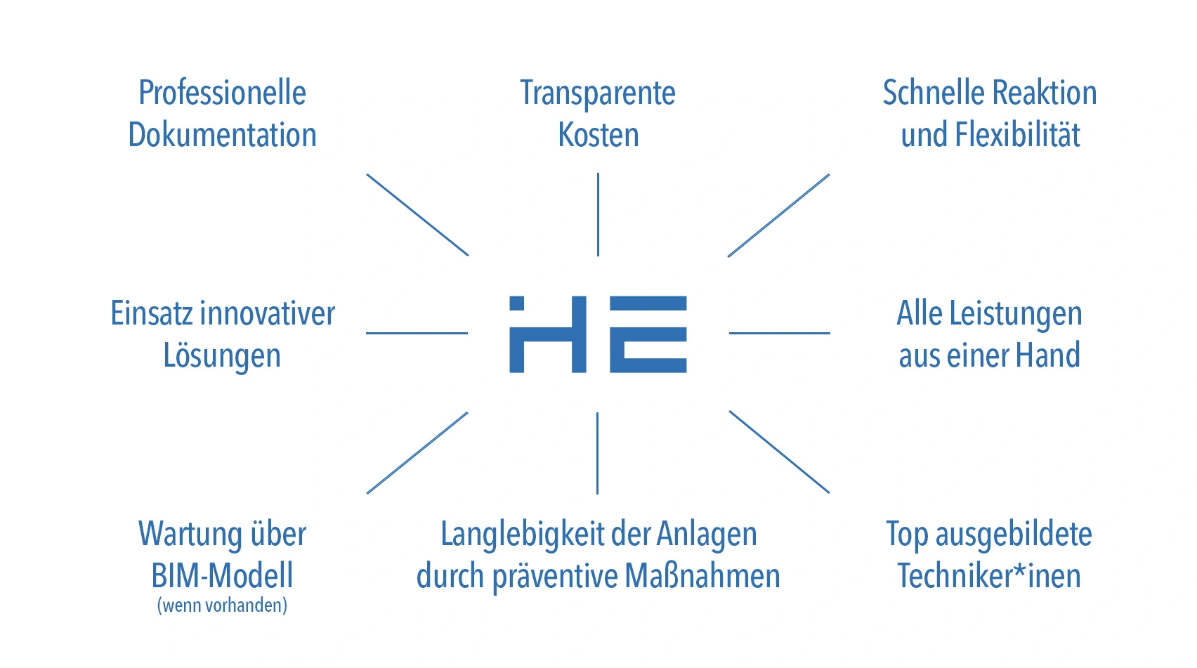 Vorteile H+E Wartungspaket